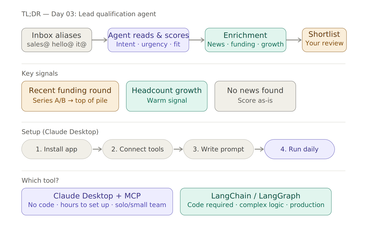 Agent 1: lead qualification - how it works
