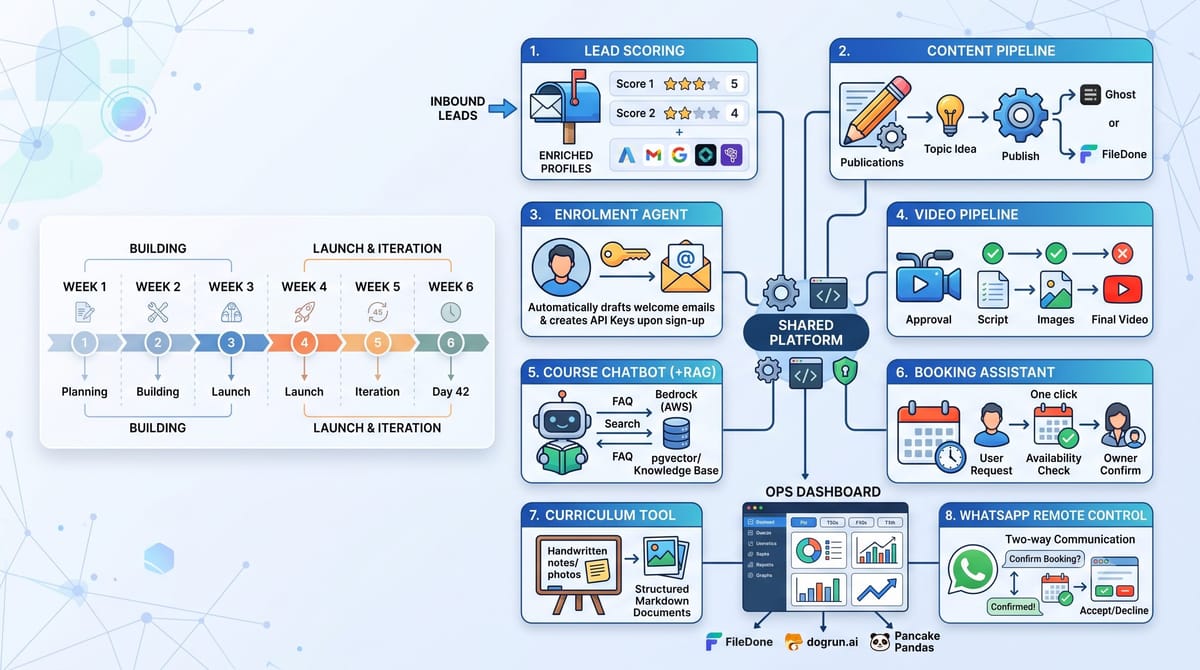 AI-Run Business: The Six-Week Toolkit
